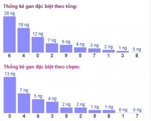 Soi cầu XSMB 10/1