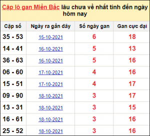 Dự đoán xổ số 11/11